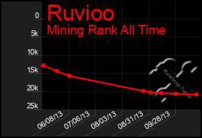 Total Graph of Ruvioo