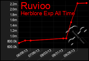 Total Graph of Ruvioo