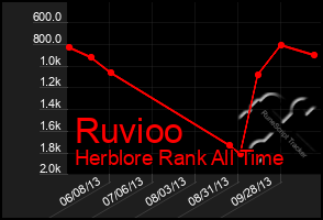 Total Graph of Ruvioo