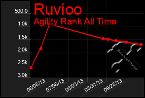 Total Graph of Ruvioo