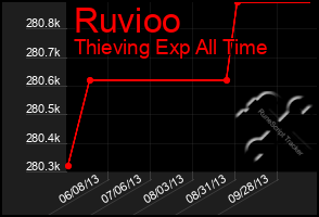 Total Graph of Ruvioo