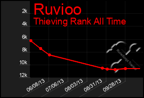 Total Graph of Ruvioo