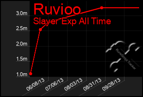 Total Graph of Ruvioo