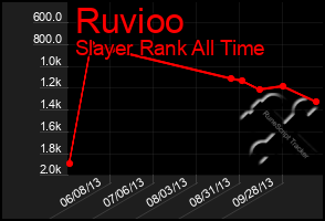 Total Graph of Ruvioo