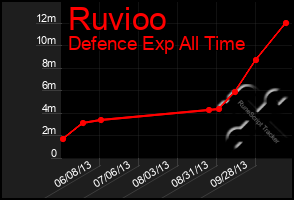 Total Graph of Ruvioo