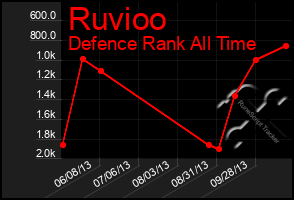 Total Graph of Ruvioo