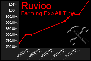 Total Graph of Ruvioo