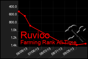 Total Graph of Ruvioo