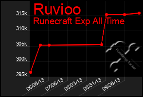 Total Graph of Ruvioo