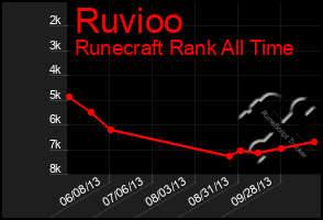 Total Graph of Ruvioo