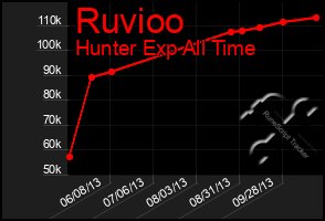 Total Graph of Ruvioo