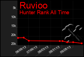 Total Graph of Ruvioo