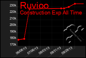Total Graph of Ruvioo
