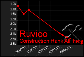 Total Graph of Ruvioo