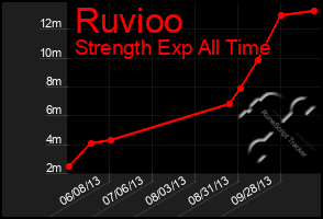 Total Graph of Ruvioo