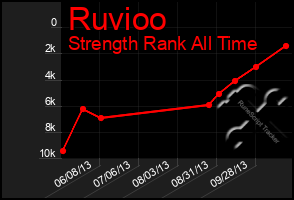 Total Graph of Ruvioo