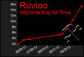 Total Graph of Ruvioo