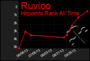 Total Graph of Ruvioo