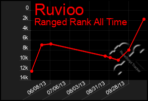 Total Graph of Ruvioo