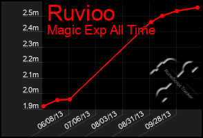 Total Graph of Ruvioo