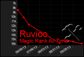 Total Graph of Ruvioo