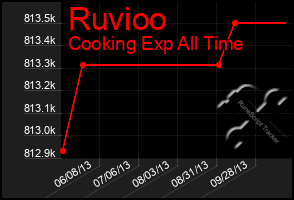 Total Graph of Ruvioo