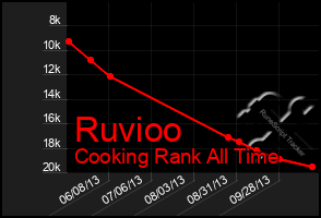 Total Graph of Ruvioo