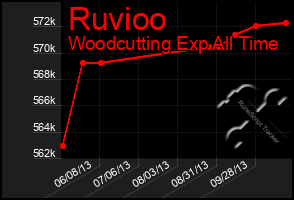 Total Graph of Ruvioo