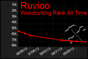 Total Graph of Ruvioo