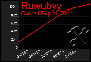 Total Graph of Ruwubyy