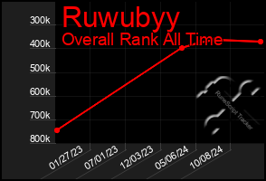 Total Graph of Ruwubyy