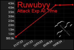 Total Graph of Ruwubyy