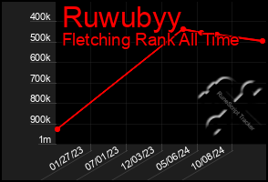 Total Graph of Ruwubyy