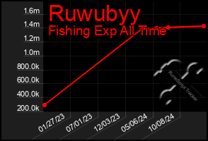 Total Graph of Ruwubyy