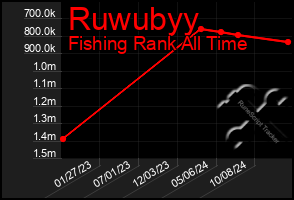 Total Graph of Ruwubyy