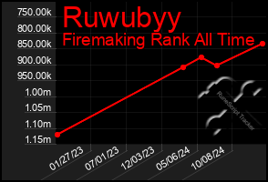 Total Graph of Ruwubyy