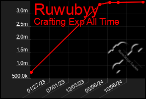 Total Graph of Ruwubyy