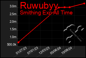 Total Graph of Ruwubyy