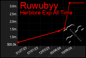 Total Graph of Ruwubyy