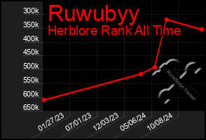 Total Graph of Ruwubyy