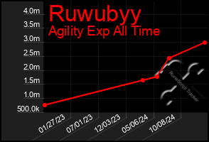 Total Graph of Ruwubyy