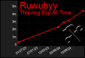 Total Graph of Ruwubyy