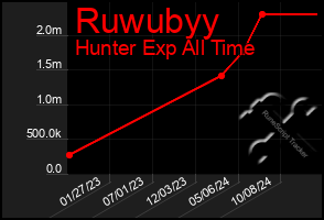 Total Graph of Ruwubyy