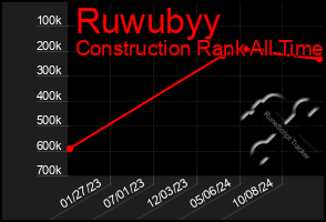 Total Graph of Ruwubyy