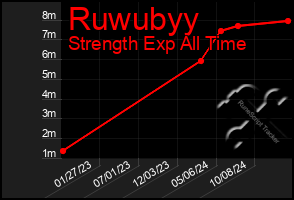 Total Graph of Ruwubyy