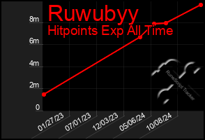 Total Graph of Ruwubyy