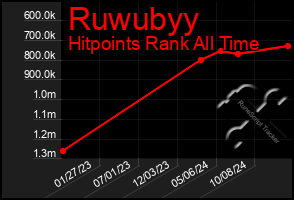 Total Graph of Ruwubyy