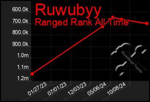 Total Graph of Ruwubyy