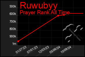 Total Graph of Ruwubyy