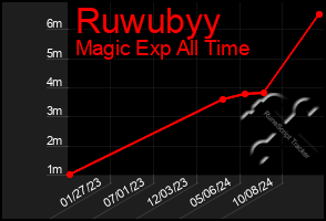 Total Graph of Ruwubyy